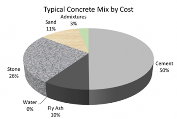 Typical Concrete Mix by Cost Chart