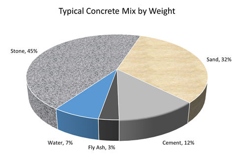 Typical Concrete Mix by Weight Chart